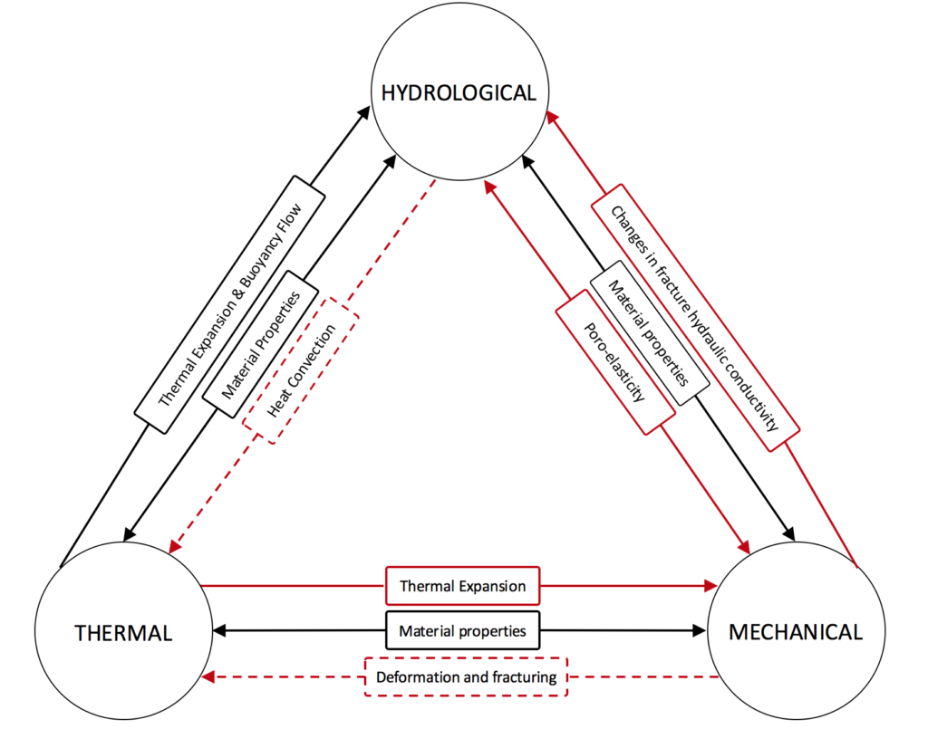 Thermo-Hydro-Mechanical Coupled Processes For Geological Waste Disposal ...